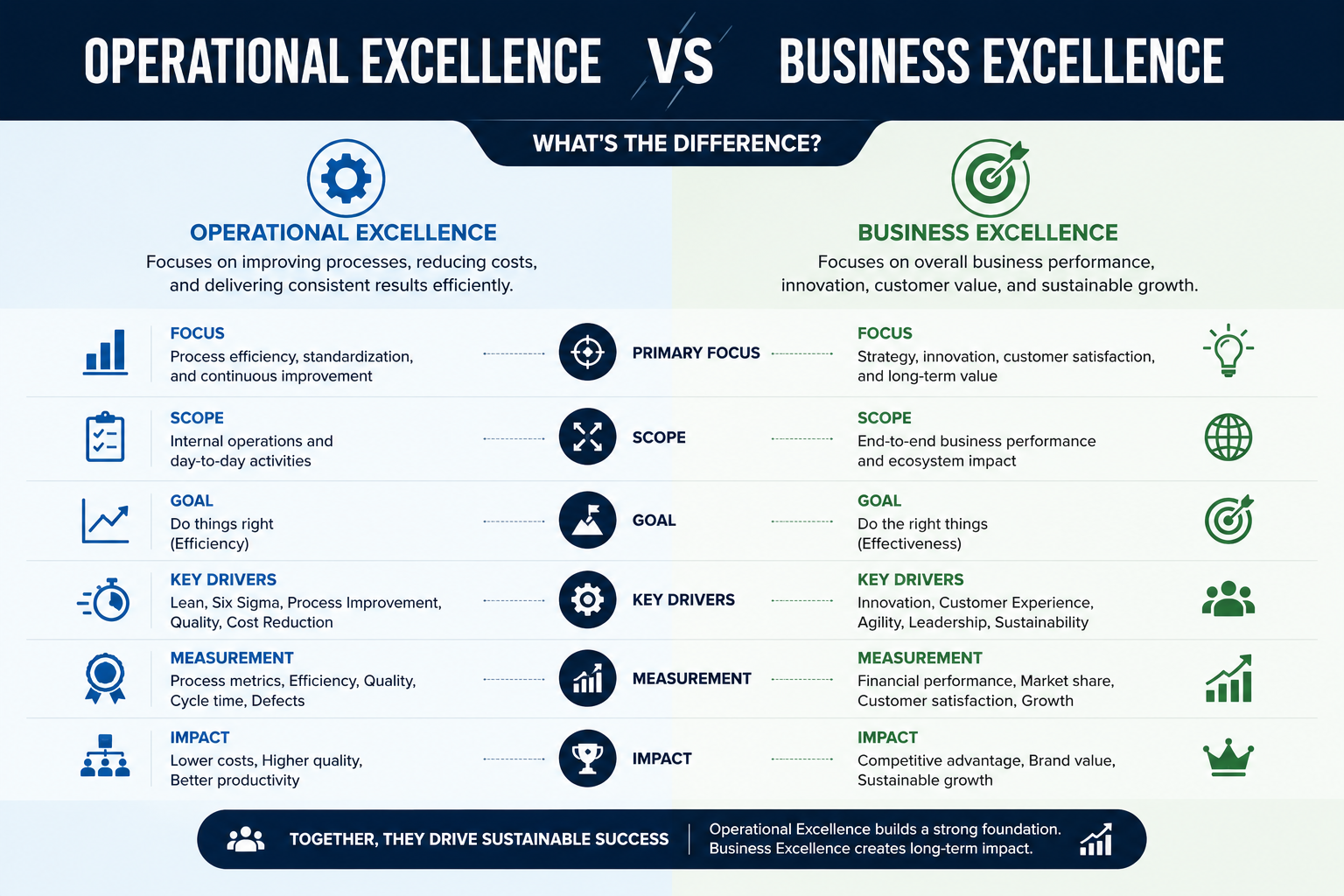 Operational Excellence vs Business Excellence: What's the Difference?